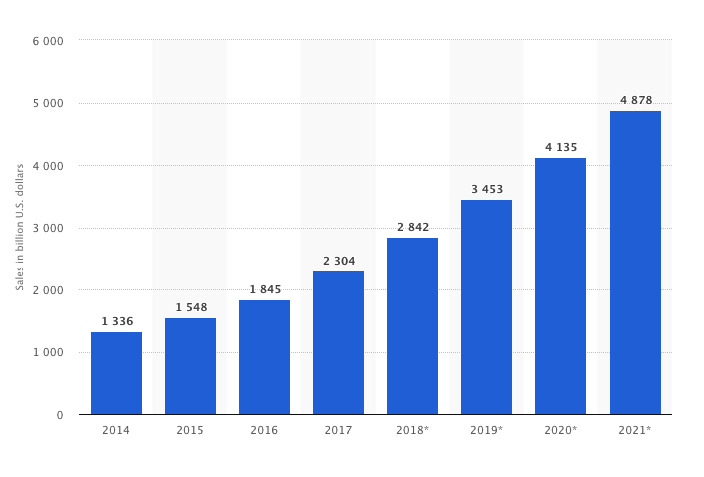 Revenues 2014-2021 for e-Commerce and Retailers