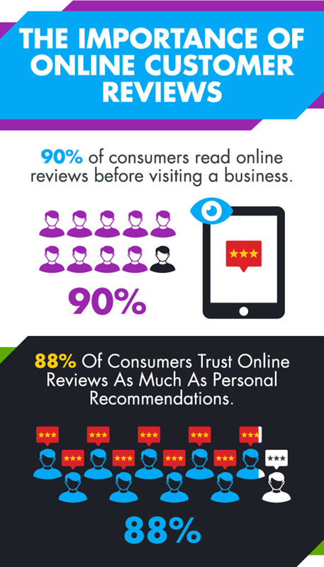 The importance of online customer reviews
