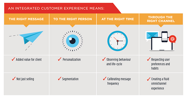 Integrated Customer Experience