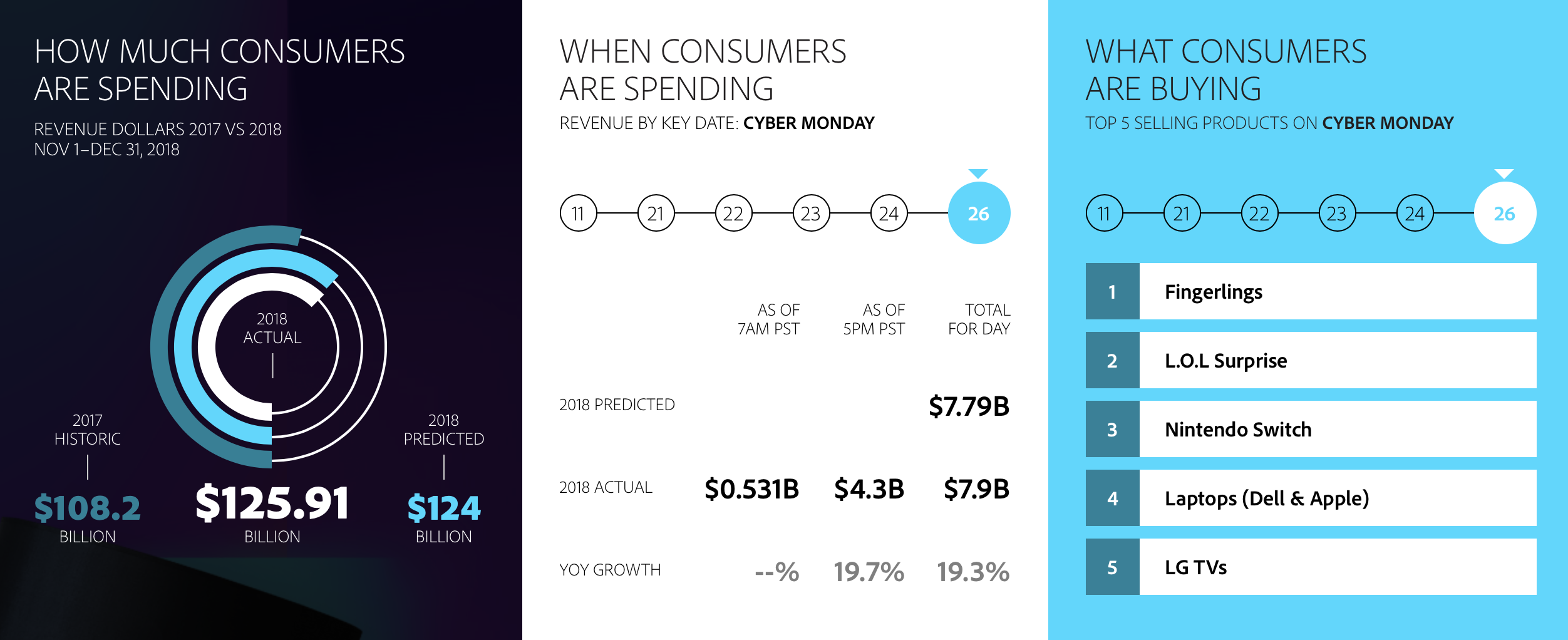 Adobe Digital Insights 2018