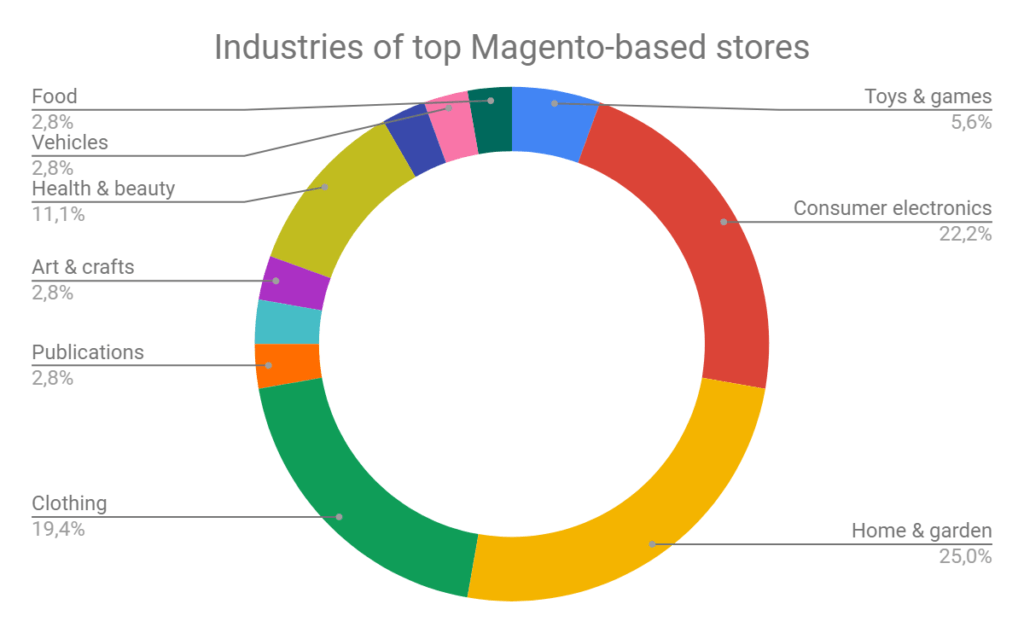 Industries-of-top-Magento-based-stores-1024x633