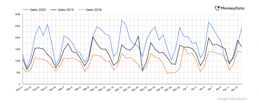 YOY-sales-Covid19