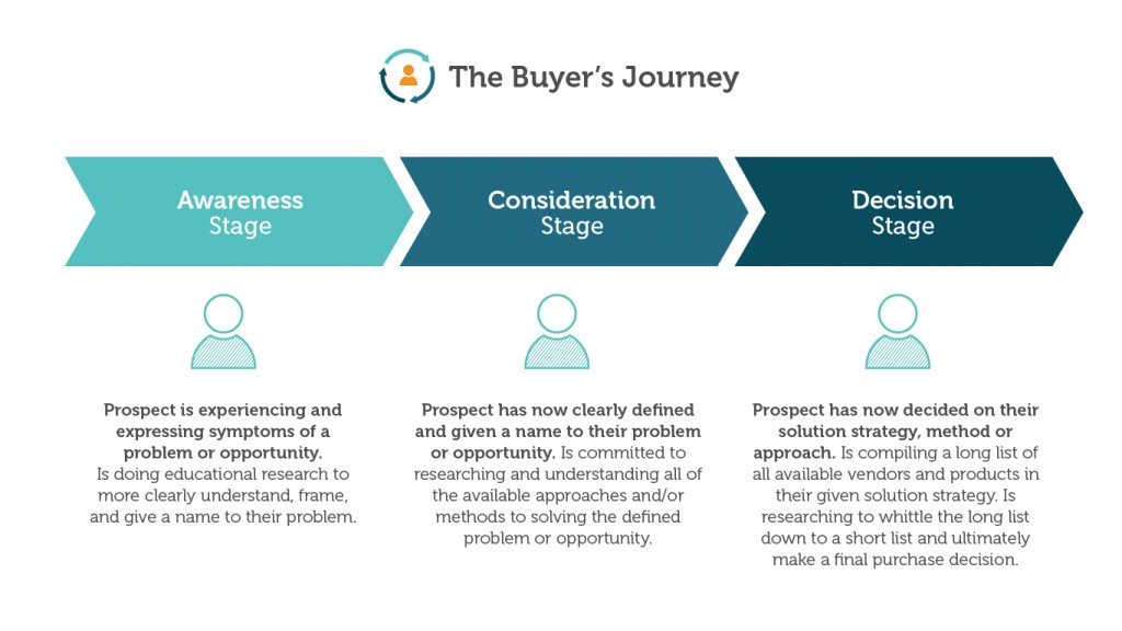 Buyers-Journey