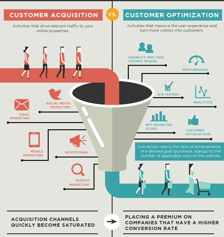 Customer Acquisition