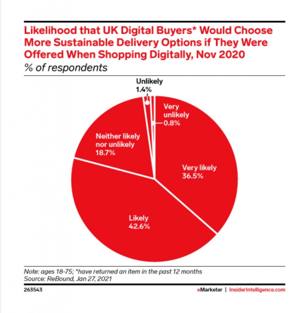 eMarketer UK Digital Buyers Delivery Options